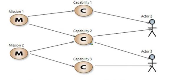 Capability diagram