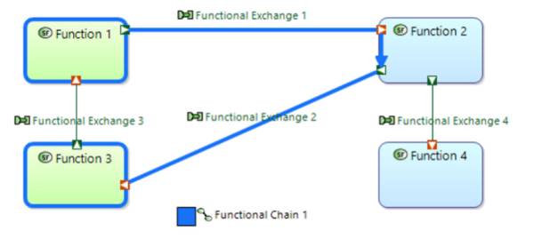 Data Flow diagrams