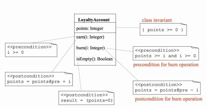 Figure 2. OCL in Data Class Diagram