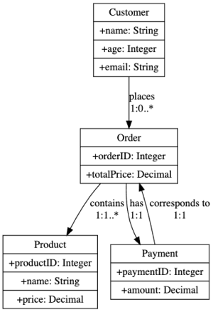 Figure 1. Example of Order Processing