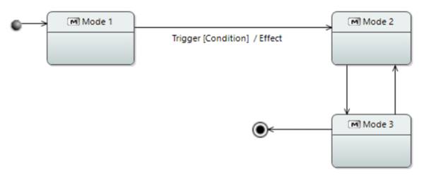 Mode and State diagram