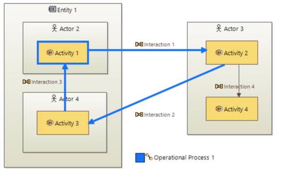 Operational analysis