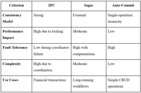 Fig 1. Comparison between 2PC, Sagas and Auto-Commit