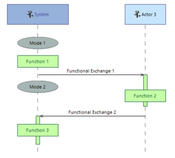 Scenario diagram