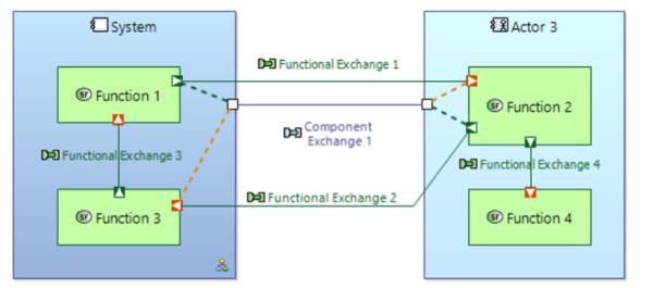 System analysis