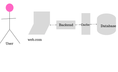  An example of using caching in high-load service 