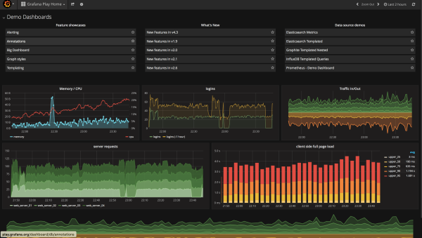  An example of visualization of system metrics of a high-load service 