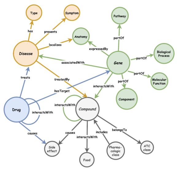  Figure 1 – A sample knowledge graph in healthcare domain (Abu-Salih et al.) 