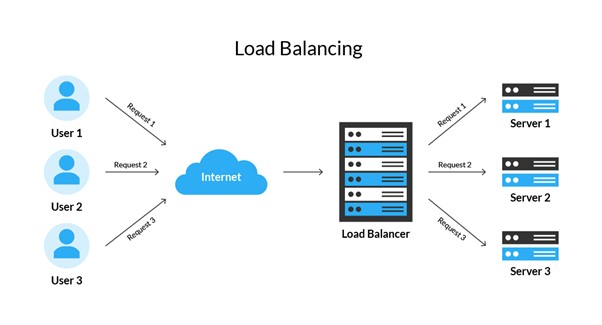  An example of a high-load system architecture using a load balancer 