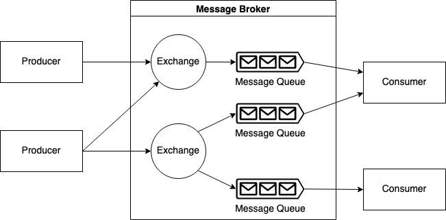  The principle of operation of the message broker 