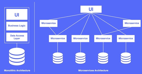  Architecture of microservice and monolithic systems 