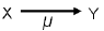 Рисунок 1. X является представлением Y.